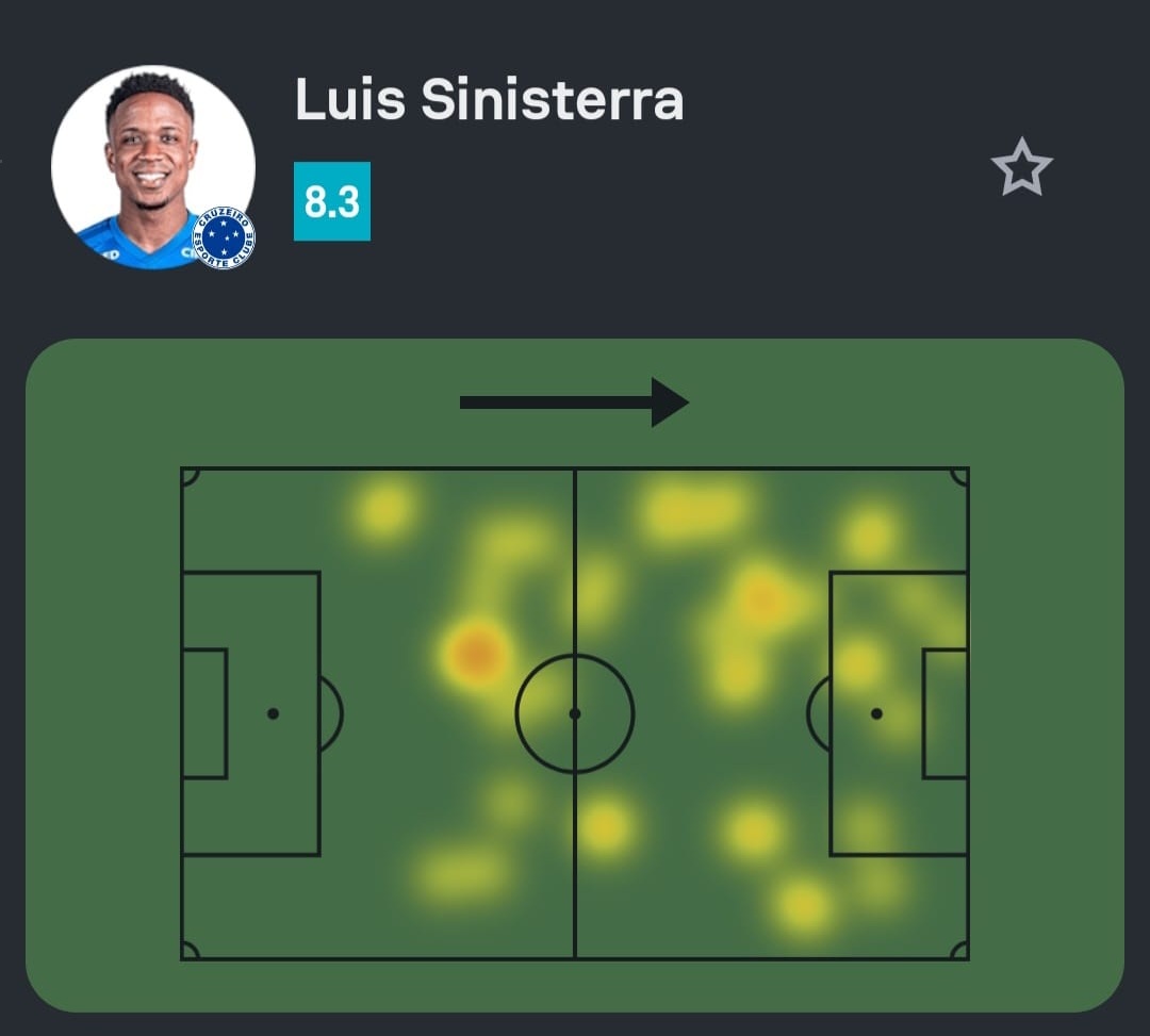 SofascoreBR's tweet photo. #Libertadores

Luis Sinisterra teve a 2ª maior Nota de Cruzeiro 4-0 Barcelona!

⏰ 66 mins jogados
⚽ 1 gol
👟 2 finalizações (2 no gol)
🧠 1 grande chance criada
🔑 3 passes decisivos (1º do jogo!)
💯 Nota Sofascore 8.3 https://t.co/gcdsqMF1PT