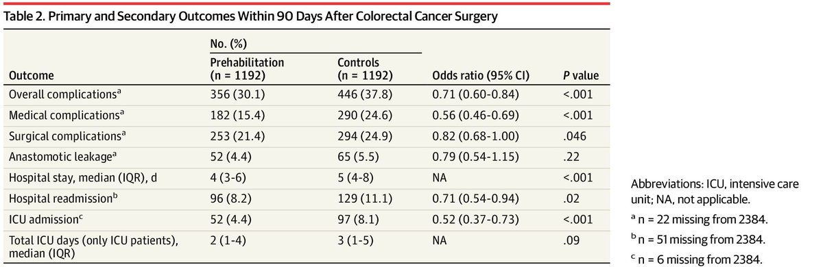 GI_Cancer_Doc's tweet photo. Nationwide Dutch data (18 hospitals, 2,384 patients): multimodal prehabilitation before colorectal cancer surgery cut overall complications from 37.8% to 30.1% (OR 0.71), nearly halved medical complications, and shaved a day off length of stay — across every age and ASA grade.

The complication you prevent in clinic is the one you don't fight in the ICU.
https://t.co/R4LzBYfaos
#JAMASurgery