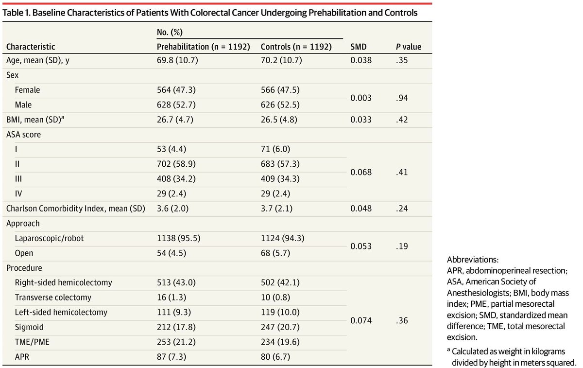 GI_Cancer_Doc's tweet photo. Nationwide Dutch data (18 hospitals, 2,384 patients): multimodal prehabilitation before colorectal cancer surgery cut overall complications from 37.8% to 30.1% (OR 0.71), nearly halved medical complications, and shaved a day off length of stay — across every age and ASA grade.

The complication you prevent in clinic is the one you don't fight in the ICU.
https://t.co/R4LzBYfaos
#JAMASurgery