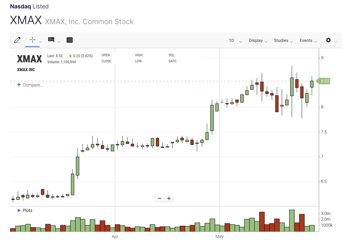 XmaxGlobal's tweet photo. XMAX’s recent trading reflects robust market resilience. Despite short-term volatility, our share price has rebounded firmly to hold its elevated range. This sustained strength underscores investor confidence in our strategic roadmap and long-term value creation. Thank you to our shareholders for your continued trust. #XMAX