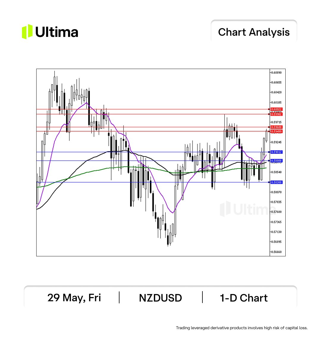 Ultima_IT's tweet photo. NZDUSD | 1D Chart Analysis

NZDUSD is testing resistance near 0.5950–0.5960. A firm close above this zone opens the path towards 0.5990–0.6000, while rejection below 0.5920 may signal a fake breakout and trigger a pullback towards 0.5890 and 0.5830.

Focus Price Levels
Resistance: 0.5950–0.5960, 0.5990–0.6000, 0.6080
Support: 0.5880–0.5900, 0.5830, 0.5690

#MarketDirection #NZDUSD #Currency #Trading #RiskManagement