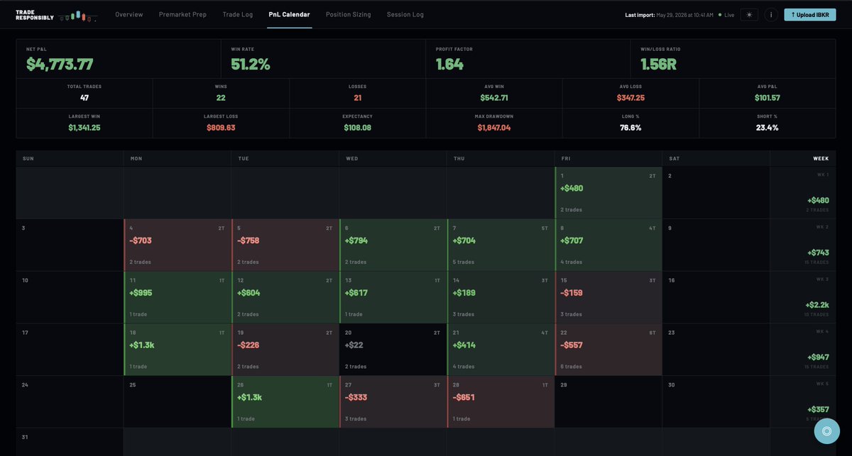 kae_trades's tweet photo. Wrapping up May a day early. +$4.7k. 

Latency killed my executions yesterday while on holiday so decided to hold off till when I'm back. 

Best month in 2 years of trading. Yet to breakeven all-time-losses, but barring March this year have been all greens regardless of market conditions. Biggest wins came from $NVDA $MU and $AMD.

Proud not because of the P&L, but because I didn't break a single rule. 

First time ever. That's the real win.