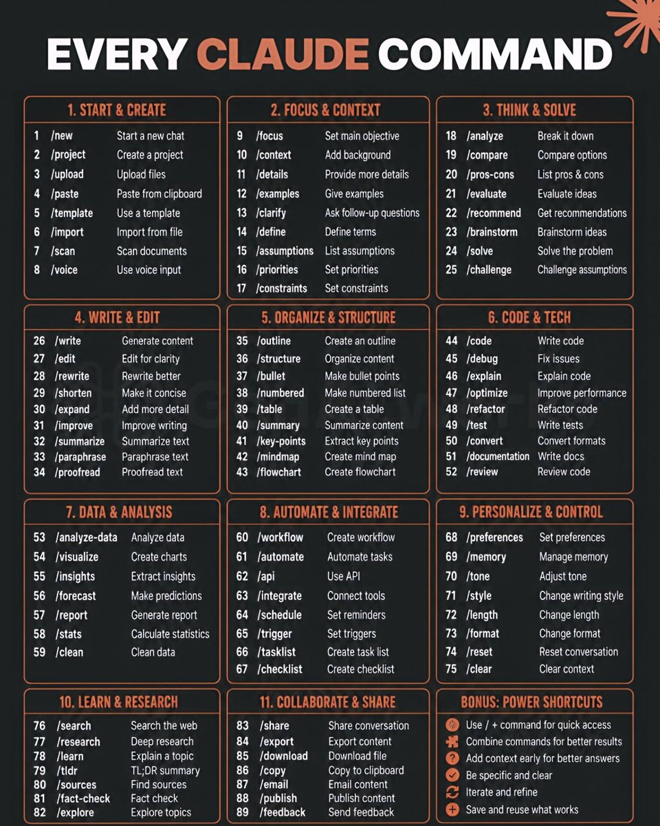 Tech_by_Shweta's tweet photo. 🎯EVERY CLAUDE COMMAND

Begin your work quickly with simple commands.
Create chats, upload files, or start structured projects.
Everything starts here.

♦️ START & CREATE

1 /new – Start a new chat
2 /project – Create a project
3 /upload – Upload files
4 /paste – Paste from clipboard
5 /template – Use a template
6 /import – Import from file
7 /scan – Scan documents
8 /voice – Use voice input

♦️ FOCUS & CONTEXT

9 /focus – Set main objective
10 /context – Add background
11 /details – Provide more details
12 /examples – Give examples
13 /clarify – Ask follow-up questions
14 /define – Define terms
15 /assumptions – List assumptions
16 /priorities – Set priorities
17 /constraints – Set constraints

♦️ THINK & SOLVE

18 /analyze – Break it down
19 /compare – Compare options
20 /pros-cons – List pros & cons
21 /evaluate – Evaluate ideas
22 /recommend – Get recommendations
23 /brainstorm – Brainstorm ideas
24 /solve – Solve the problem
25 /challenge – Challenge assumptions

♦️ WRITE & EDIT

26 /write – Generate content
27 /edit – Edit for clarity
28 /rewrite – Rewrite better
29 /shorten – Make it concise
30 /expand – Add more detail
31 /improve – Improve writing
32 /summarize – Summarize text
33 /paraphrase – Paraphrase text
34 /proofread – Proofread text

♦️ ORGANIZE & STRUCTURE

35 /outline – Create an outline
36 /structure – Organize content
37 /bullet – Make bullet points
38 /numbered – Make numbered list
39 /table – Create a table
40 /summary – Summarize content
41 /key-points – Extract key points
42 /mindmap – Create mind map
43 /flowchart – Create flowchart

♦️ CODE & TECH

44 /code – Write code
45 /debug – Fix issues
46 /explain – Explain code
47 /optimize – Improve performance
48 /refactor – Refactor code
49 /test – Write tests
50 /convert – Convert formats
51 /documentation – Write docs
52 /review – Review code

♦️ DATA & ANALYSIS

53 /analyze-data – Analyze data
54 /visualize – Create charts
55 /insights – Extract insights
56 /forecast – Make predictions
57 /report – Generate report
58 /stats – Calculate statistics
59 /clean – Clean data

♦️ AUTOMATE & INTEGRATE

60 /workflow – Create workflow
61 /automate – Automate tasks
62 /api – Use API
63 /integrate – Connect tools
64 /schedule – Set reminders
65 /trigger – Set triggers
66 /tasklist – Create task list
67 /checklist – Create checklist

♦️ PERSONALIZE & CONTROL

68 /preferences – Set preferences
69 /memory – Manage memory
70 /tone – Adjust tone
71 /style – Change writing style
72 /length – Change length
73 /format – Change format
74 /reset – Reset conversation
75 /clear – Clear context

♦️ LEARN & RESEARCH

76 /search – Search the web
77 /research – Deep research
78 /learn – Explain a topic
79 /tldr – TL;DR summary
80 /sources – Find sources
81 /fact-check – Fact check
82 /explore – Explore topics

♦️ COLLABORATE & SHARE

83 /share – Share conversation
84 /export – Export content
85 /download – Download file
86 /copy – Copy to clipboard
87 /email – Email content
88 /publish – Publish content
89 /feedback – Send feedback

✳️BONUS: POWER SHORTCUTS

Use / + command for quick access
Combine commands for better results
Add context early for better answers
Be specific and clear
Iterate and refine
Save and reuse what works

❤️ Like
🔁 Retweet
🔖 Bookmark

Follow me for more such posts