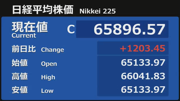 nicosokufx's tweet photo. 日経平均 65,896円 +1,203円
「AIサーバー・電子部品主導で大幅反発」
一時6万6000円台🚀

東証プライム
上昇 1,216（77％）☀️
下落 318（20％）
👉 ひさしぶりに値上がりがとても多い
上昇1200銘柄超えるのは4/28以来

売買代金 4兆8944億円

✅ SBG +5％超
👉 日経平均を約327円押し上げ
・傘下のARM +10% 再び最高値
✅ TDK・村田製・太陽誘電・京セラの電子部品4銘柄で
👉 日経平均を約388円押し上げ
✅ イビデンも加えると約489円押し上げ
✅ 米デル急伸でAIサーバー需要拡大への期待
✅ 一方、アドテスト・フジクラは重し
👉 2銘柄で約218円押し下げ