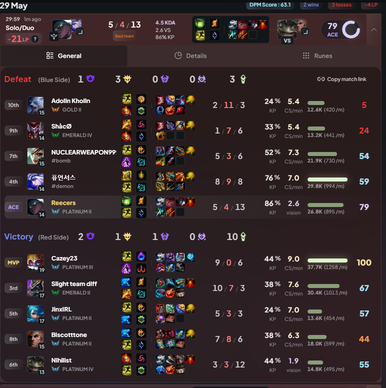 itsReecers's tweet photo. Nahhh @drewlevin idk what yall are cooking at Riot HQ but all of a sudden I start getting creatures on my team? coz wdym once I get to Plat 1 I just start getting the most uncarryable degenerates in the game???? https://t.co/xVlkCoCmP2