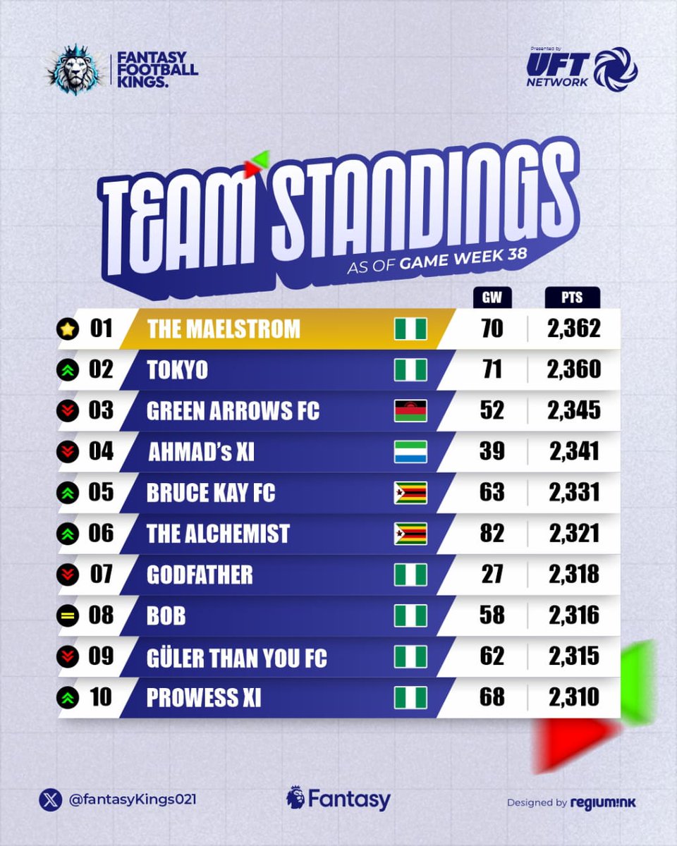 fantasyKings021's tweet photo. Final league Standings in the Ffk 5-a-side mini league.

On a dramatic final The Maelstrom - @ifwsimi came from 3rd place to win it all.

Congratulations 🎉 our second Nigerian winning the mini league following in the footsteps of defending champion @FPLRegium 

#FPL #Ffk https://t.co/DxkFK6A3s0