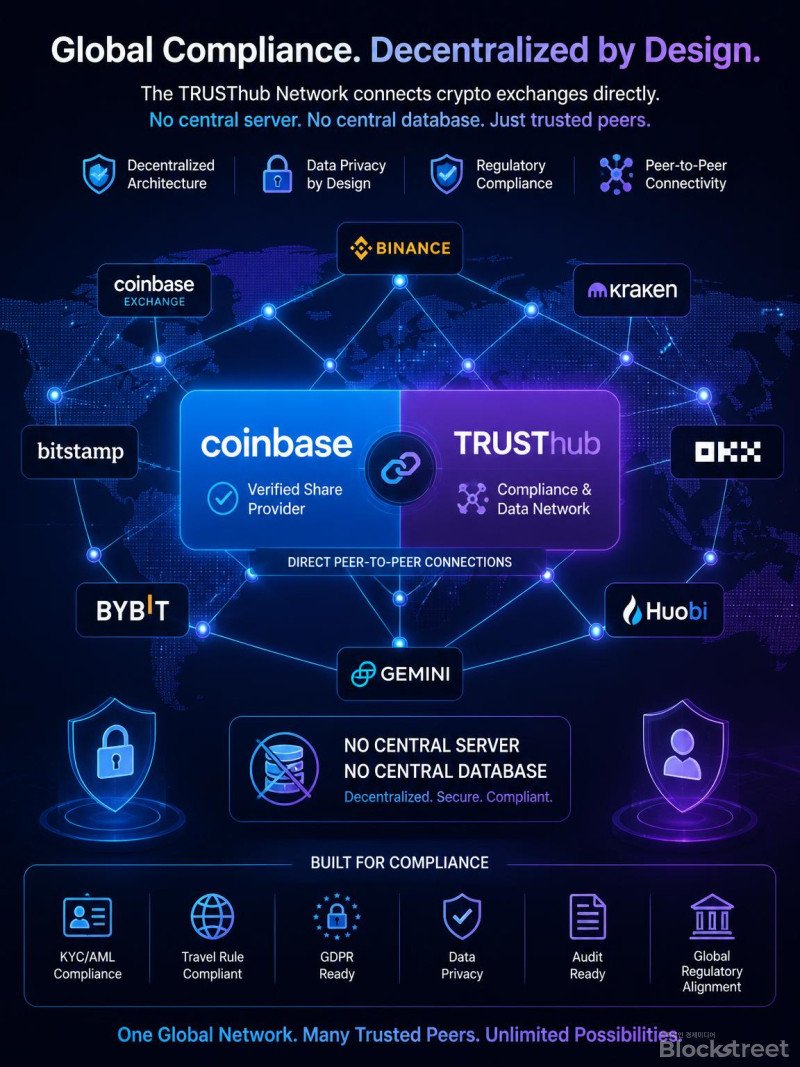 antzcoiner's tweet photo. 코인베이스가 전 세계 거래소들이 개인정보를 보호하면서도 트래블룰(자금세탁방지 규제)을 준수할 수 있는 새로운 플랫폼 'TRUSThub'를 공개했습니다. 중앙화된 데이터 저장소 없이 P2P 방식으로 거래소 간 규제 정보를 교환할 수 있으며, 현재 EU, 미국, 일본, 홍콩 등 주요 시장을 포괄하고 있습니다. 각국의 서로 다른 규제 환경 속에서도 글로벌 거래소들이 원활하게 협력할 수 있는 인프라가 마련됐다는 평가입니다.