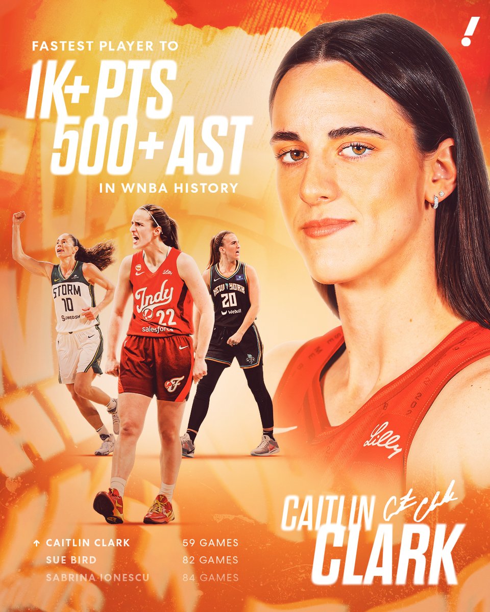 YahooSports's tweet photo. CAITLIN CLARK CONTINUES TO MAKE HISTORY 😱

Clark becomes the fastest player with 1K+ PTS and 500+ AST in WNBA history 👏 https://t.co/1rWgWFom63