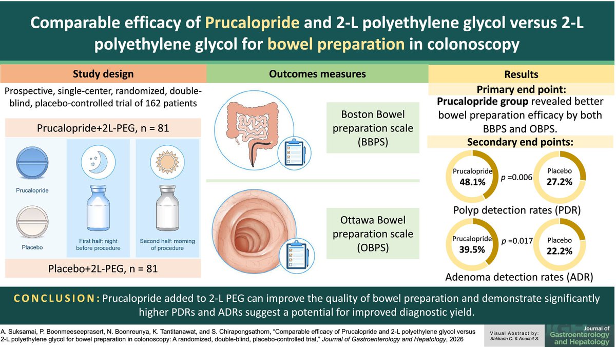 JGHofficial's tweet photo. Can we improve adenoma detection with better bowel preparation? 🔍 #TealJournal

Adding prucalopride to a 2-L split-dose PEG regimen led to:
📈 Higher ADRs
📈 Higher PDRs
🧹 Superior bowel cleansing across colonic segments
✅ No serious adverse events

🔗 https://t.co/Mahk5SXr2l https://t.co/d5t4H1wy46
