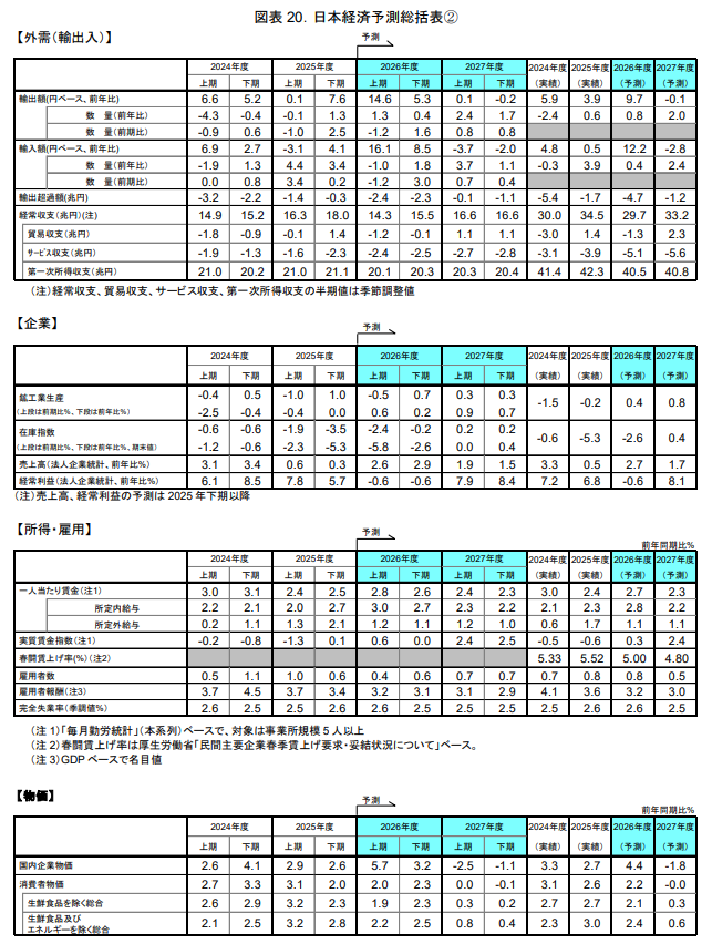 murc_official's tweet photo. 【2026／2027年度短期経済見通し（2026年5月）～緩やかな景気回復が続くも、目先はイラン情勢緊迫化で減速感が強まる～】

▼エコノミストレポート
https://t.co/4Jn1SQEYst

◆要旨
1. 景気の現状～景気は緩やかに回復している
✔緩やかな景気回復が継続し、2 四半期連続のプラス成長
✔個人消費は 5 四半期連続で増加

2. 2026／2027 年度の経済見通し～緩やかな景気回復継続も、目先は減速感が強まる
✔2026 年 4～6 月期はプラス成長を維持も、減速感が強まる見込み
✔2026 年度下期以降は持ち直しへ
✔ただし、景気の下振れリスクに要警戒
✔経済政策は一時的に景気を押し上げるが副作用にも要警戒

3. 主要項目ごとの見通し
(1) 家計部門
✔雇用情勢の改善は続く
✔賃金は名目で堅調に増加し、実質でも前年比プラス推移を続ける
✔個人消費は緩やかな持ち直しが続く 
✔住宅着工は持ち直しが一巡 

(2) 企業部門
✔製造業、非製造業ともに底堅く推移
✔堅調な投資意欲に支えられて設備投資は緩やかに増加 

(3) 政府部門
✔公共投資は横ばい

(4) 海外部門
✔米国は底堅いが欧州、中国は弱い

(5) 外需部門
✔輸出は持ち直しの動き、輸入は横ばい

(6) 生産
✔生産は横ばい圏の推移が続く 

(7) 商品市況・為替・物価
✔イラン情勢を巡って不透明感が強い状態が続く原油相場
✔原油高や財政悪化への懸念から円安圧力が高まりやすい
✔コスト増で物価は上振れるリスク 

(8) 金利
✔物価高、財政悪化懸念で長期金利はさらに上昇も