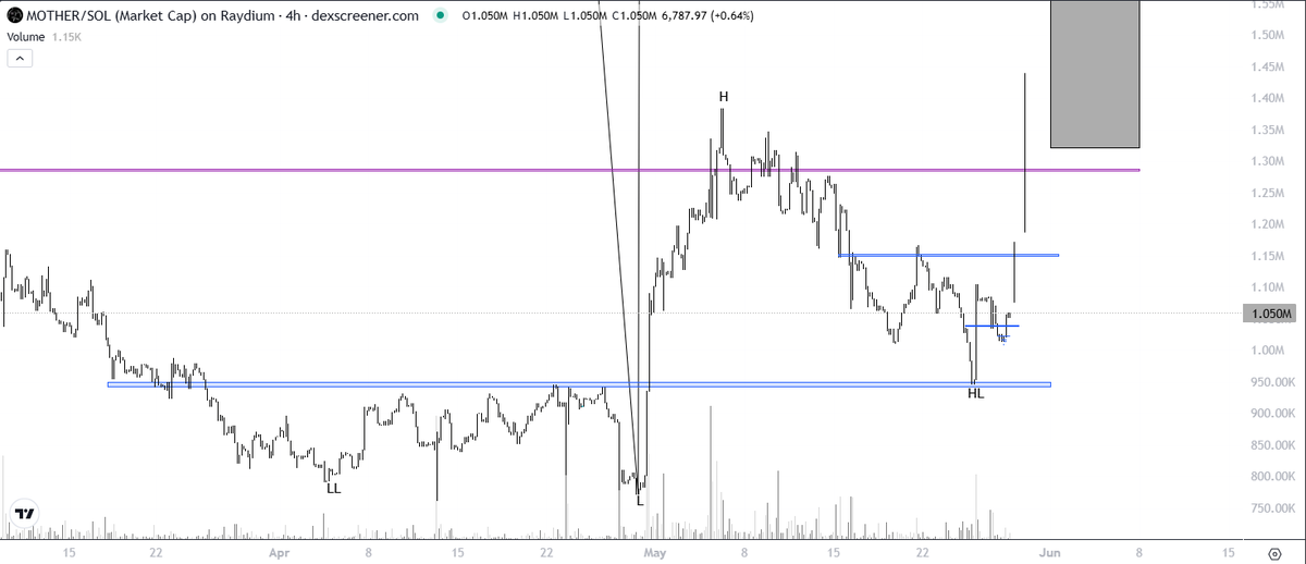 fmgalv's tweet photo. the higher low confirms once the high breaks. higher lows holding, needs to rebreak broken highs on lower timeframes. current price looks like a pullback since its flatter than the impulse. https://t.co/j1ahjJkl20
