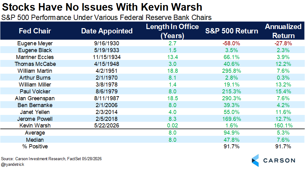 RyanDetrick's tweet photo. Say what you want about Kevin Warsh and his hawkish nature, the S&amp;P 500 is up an annualized 160.1% since he was appointed. https://t.co/OzbFfVjBAp