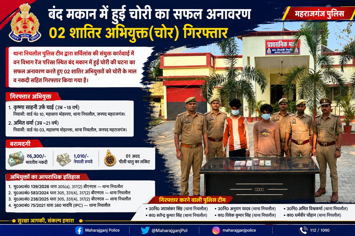 BharatTime24's tweet photo. बंद मकान में चोरी का खुलासा, 02 शातिर चोर गिरफ्तार – निचलौल पुलिस की बड़ी कार्रवाई

महराजगंज: पुलिस अधीक्षक शक्ति मोहन अवस्थी के निर्देशन में चलाए जा रहे अपराधियों के विरुद्ध अभियान के तहत थाना निचलौल पुलिस को बड़ी सफलता मिली है। पुलिस ने बंद मकान में हुई चोरी की घटना का सफल अनावरण करते हुए 02 शातिर अभियुक्तों को चोरी के माल व नकदी के साथ गिरफ्तार किया है।

📌 क्या है मामला?

करीब एक सप्ताह पूर्व वन विभाग रेंज परिसर (मोहल्ला हरेडीह) स्थित एक बंद मकान में चोरी की घटना हुई थी। पुलिस टीम विवेचना व चेकिंग के दौरान सक्रिय थी, तभी सूचना मिली कि चोरी में शामिल दो युवक फिर से वारदात की योजना बना रहे हैं।

📌 पुलिस की कार्रवाई

सूचना के आधार पर त्वरित कार्रवाई करते हुए पुलिस ने दोनों अभियुक्तों को गिरफ्तार कर लिया। पूछताछ में दोनों ने अपराध स्वीकार किया और बताया कि वे नशे और शौक पूरा करने के लिए चोरी करते थे।

👤 गिरफ्तार अभियुक्त

कृष्णा साहनी उर्फ चाईं (18 वर्ष)
अमित वर्मा (21 वर्ष)
दोनों निवासी – महाशय मोहल्ला, निचलौल, जनपद महराजगंज

💰 बरामदगी

• ₹6,300 भारतीय नकदी
• 1,010 नेपाली रुपये
• 01 पीली धातु का लॉकेट

⚖️ आपराधिक इतिहास

दोनों अभियुक्त शातिर किस्म के चोर हैं, जिनके खिलाफ पहले भी कई मुकदमे दर्ज हैं।

👮 पुलिस टीम

उ0नि0 जटाशंकर सिंह, उ0नि0 अनुराग यादव, उ0नि0 अमित विश्वकर्मा सहित अन्य पुलिसकर्मियों की टीम ने इस कार्रवाई को अंजाम दिया।

➡️ गिरफ्तार अभियुक्तों को विधिक कार्यवाही के बाद न्यायालय भेज दिया गया है।

@Uppolice @maharajganjpol #Maharajganj #Nichlaul  #CrimeNews  #BreakingNews  #bharattime24 #महराजगंज #निचलौल