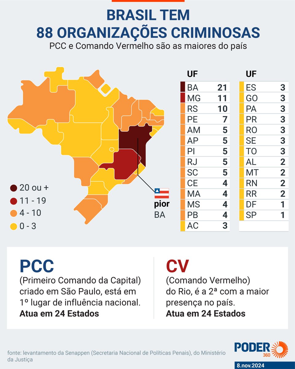 LaudelinoRJ's tweet photo. Um país que perdeu 26% do território nacional para o crime, não pode invocar a palavra "Soberania", quando o que está em questão não é o território brasileiro, mas o combate aos grupos que ocuparam esse chão.
Diante da inercia brasileira de 30 anos, qualquer um que fizer isso estará na verdade defendendo a soberania do crime organizado.