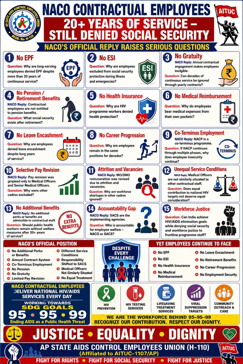 apsacs_h's tweet photo. 20+ years of dedicated service to India's HIV/AIDS programme, yet many NACO contractual employees continue without EPF, ESI, Gratuity, Pension, Health Insurance, Medical Reimbursement, Leave Encashment, Career Progression, or Job Security. https://t.co/Rlki2EaWSK