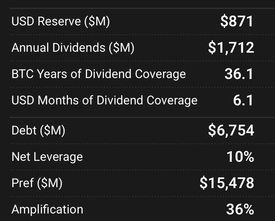 TaylorDistler's tweet photo. @Snz_BTC @ZynxBTC So, the company increasing their BTC per share is going to fail or underperform?

And they’re very well-positioned, even in this prolonged downtrend. https://t.co/nU0EBmDBsx