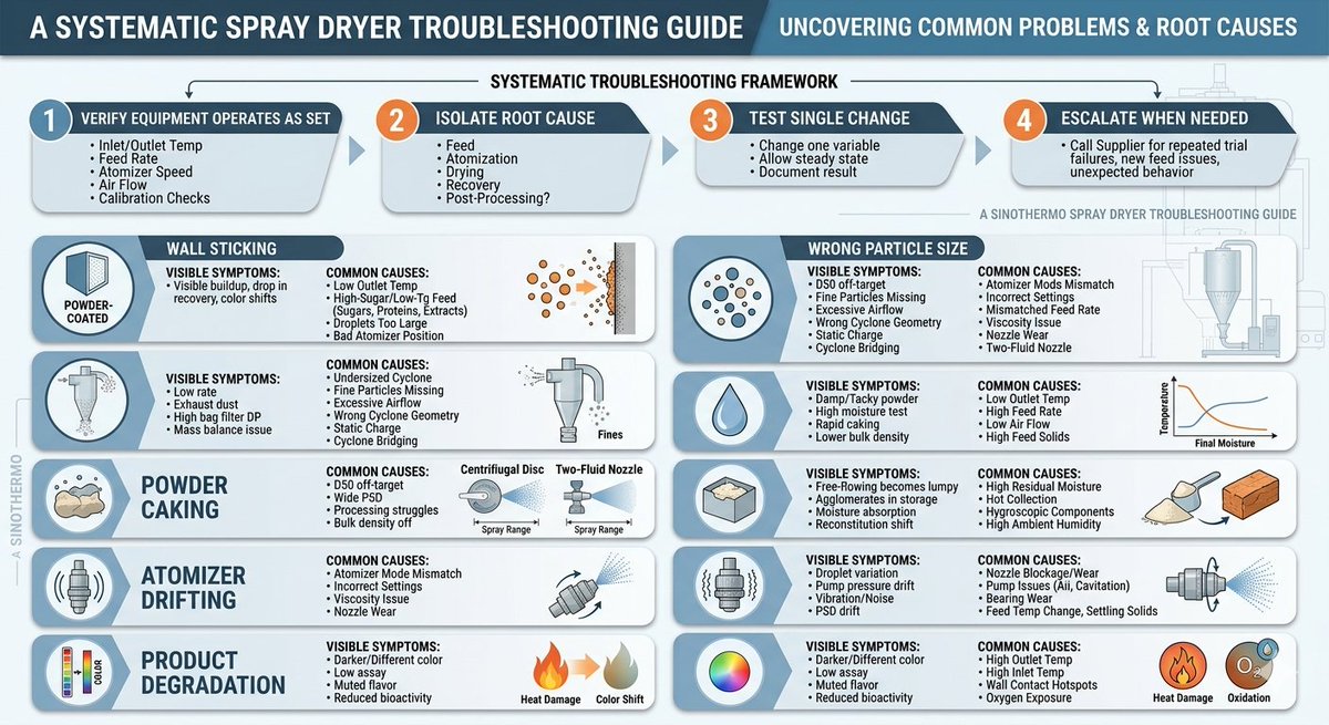Sinothermo's tweet photo. Most spray dryer problems are not random.
Wall sticking, low recovery, wet powder, caking, particle drift — each has a small set of root causes.
A team that knows the patterns can diagnose most issues in hours, not weeks. 
 🔗   https://t.co/hU95IZmJJU 
#SprayDryer #SprayDrying https://t.co/sHHE5v6L9v