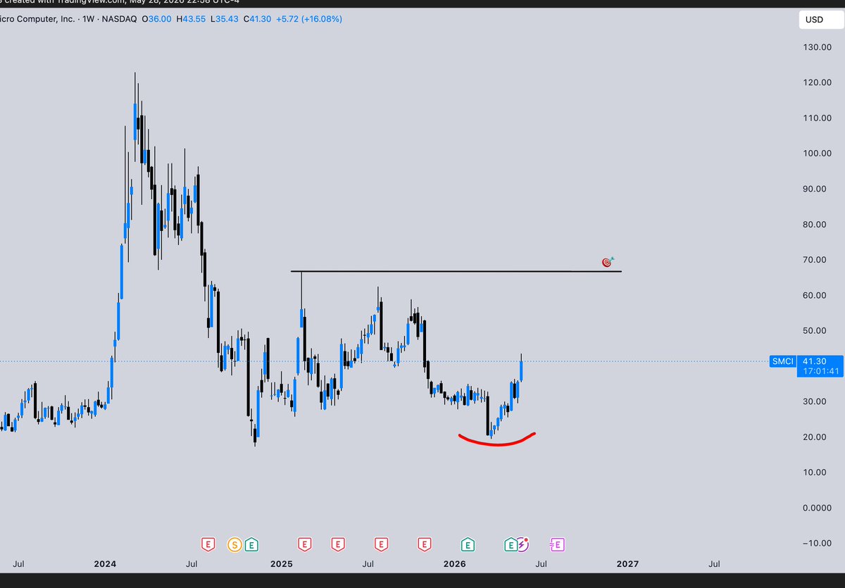 Jp_Visionary's tweet photo. This is price action mastery 

See you at $70 

$SMCI https://t.co/ZolUsQGVDI