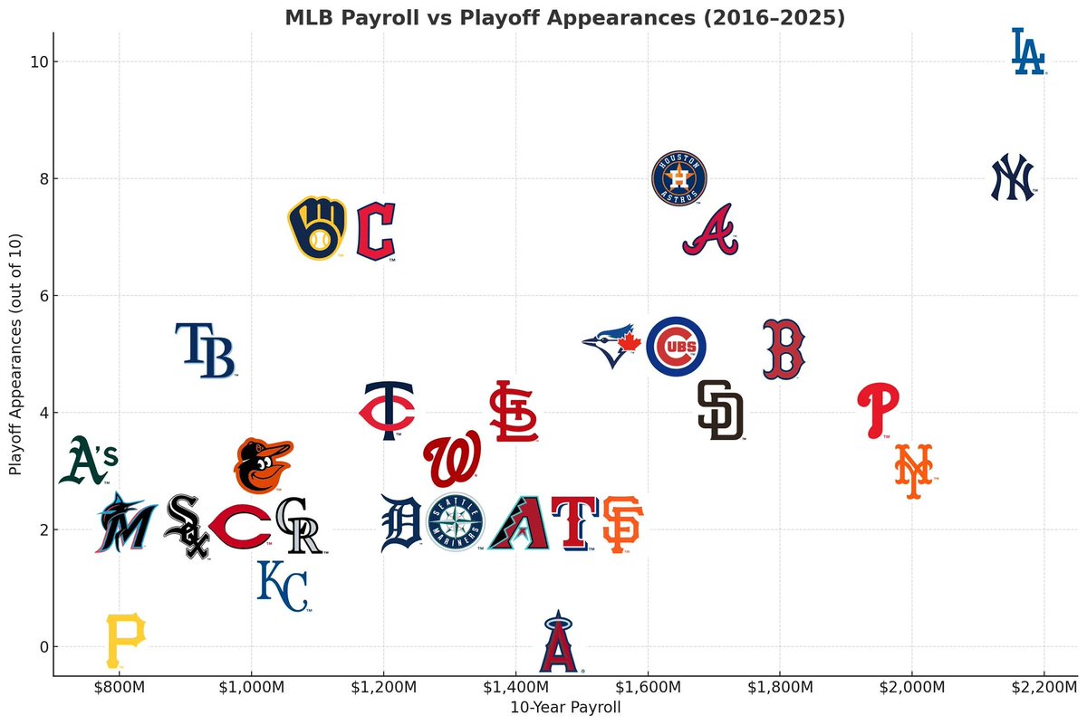 skraxxy's tweet photo. @SteelCityVet95 @JonathanJ51318 Not my graph but you can see it here.

Teams with low payroll are largely unsuccessful.

Teams with high payroll are much more varied. https://t.co/xNyqPxgnfK