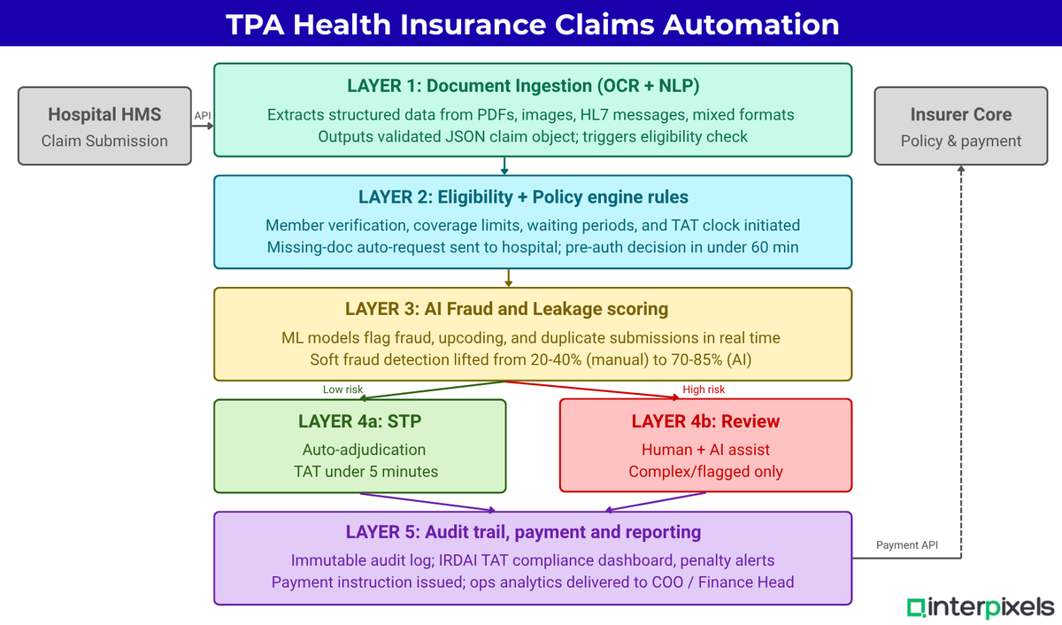 interpixels_ai's tweet photo. Manual claims cost Rs 1,660 each. Automation brings that below Rs 500. IRDAI's 1-hour pre-auth deadline makes this a compliance decision, not just an efficiency one.

Read More: https://t.co/g3gGYsPrXi

#InsurTech #HealthInsurance #ClaimsAutomation #IRDAI #InsuranceIndia https://t.co/YMefvTCiOX