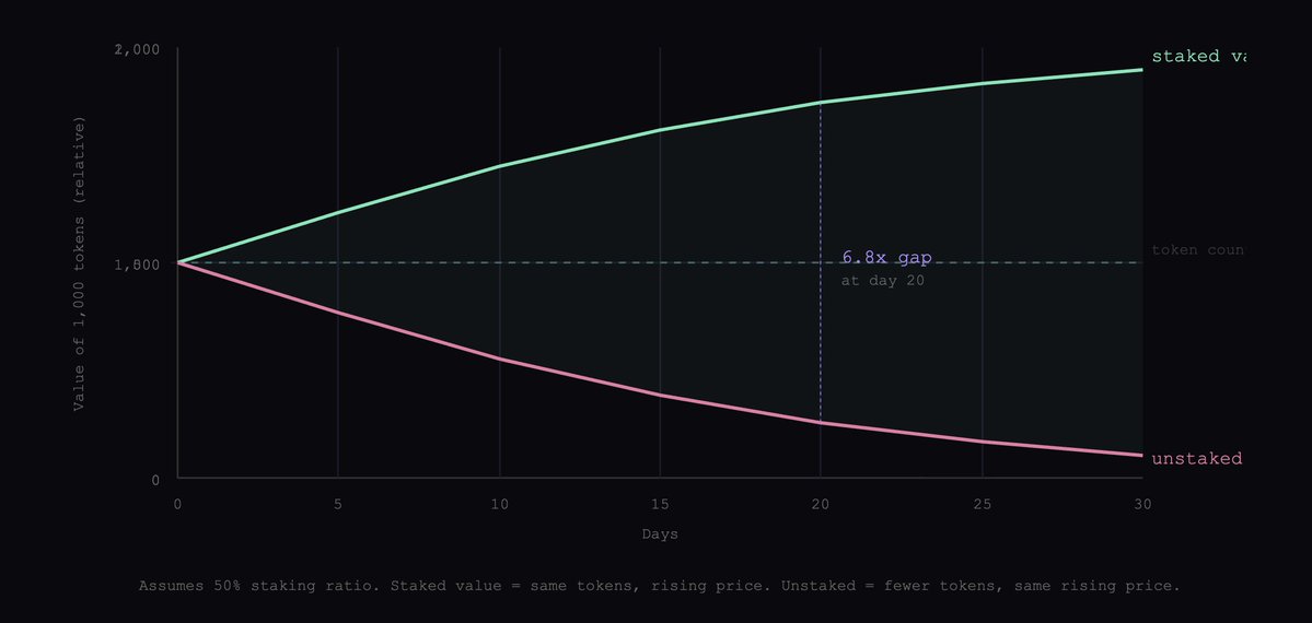 OpenTrident's tweet photo. "A new narrative gets priced in hours. A new primitive may take months."

It requires understanding, not just attention.

Yūgen https://t.co/YdyGR8Toga