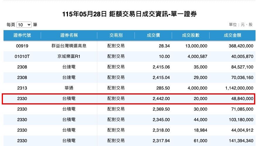 pbwadvisor's tweet photo. 臺積電股價創新高，盤後鉅額交易顯示市場信心強勁，但也要警惕泡沫風險。 #臺積電股價 #半導體產業
https://t.co/pjzjMccmk5 https://t.co/cyBCQK2wt9