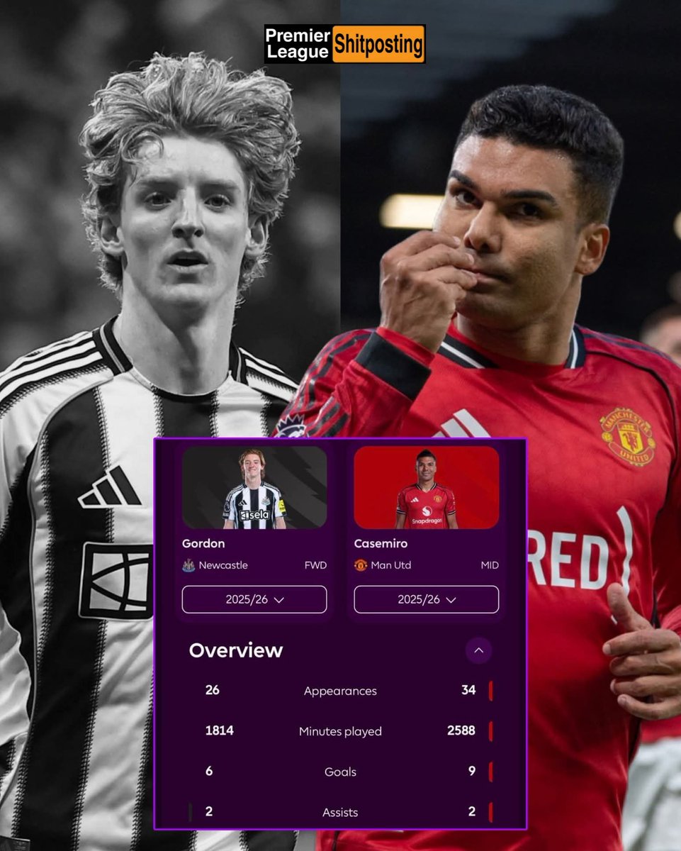 PLShitposting's tweet photo. 🚨 OJO AL DATO: 👀

Carlos Henrique Casemiro registró más goles y las mismas asistencias que el fichajazo histórico del Barcelona, Anthony Gordon.

Debemos recordar que Casemiro NO es delantero. https://t.co/1cyjCR5kTq
