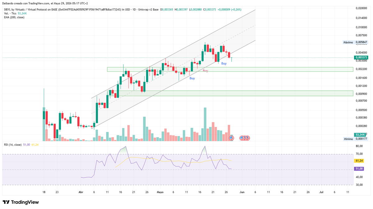 dalbardo's tweet photo. GM $Sibyl believers! En gráfico diario parece que hemos perdido el canal, día impontante hoy a ver como cierra la vela. En 4 horas, la EMA de 200 sigue siendo un soporte sólido. En caso de perderla próxima zona de acumulación en los 0.0025-0.0020. A ver que hace este fin de semana BTC y ETH. 

Recordad, esto es para acumular mejor, no para tradear! $sibyl to billions! 

@sibylcap