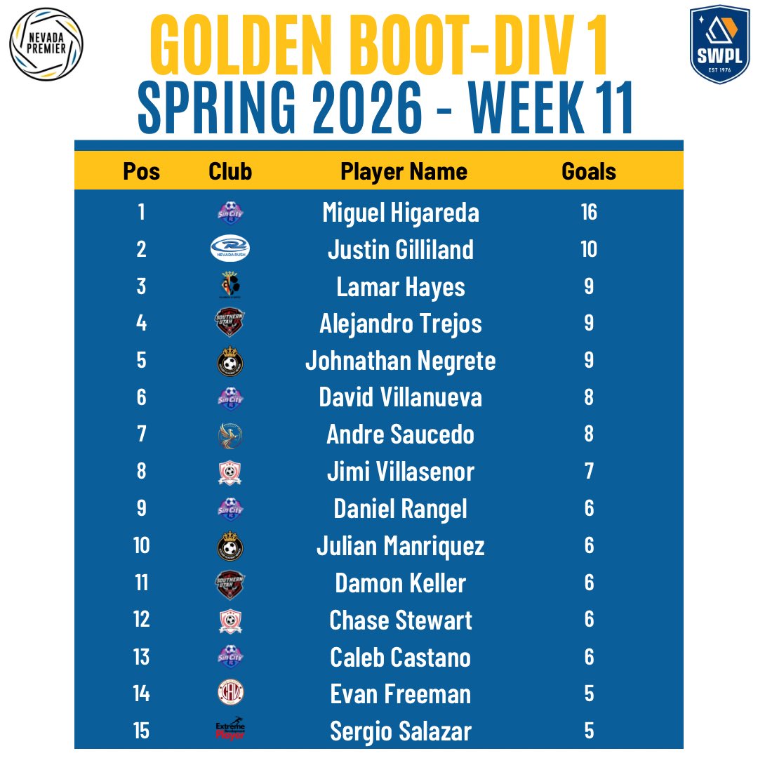 nvpremierleague's tweet photo. Golden Boot Leaders After Week 11 https://t.co/7DPaiqV7qn
