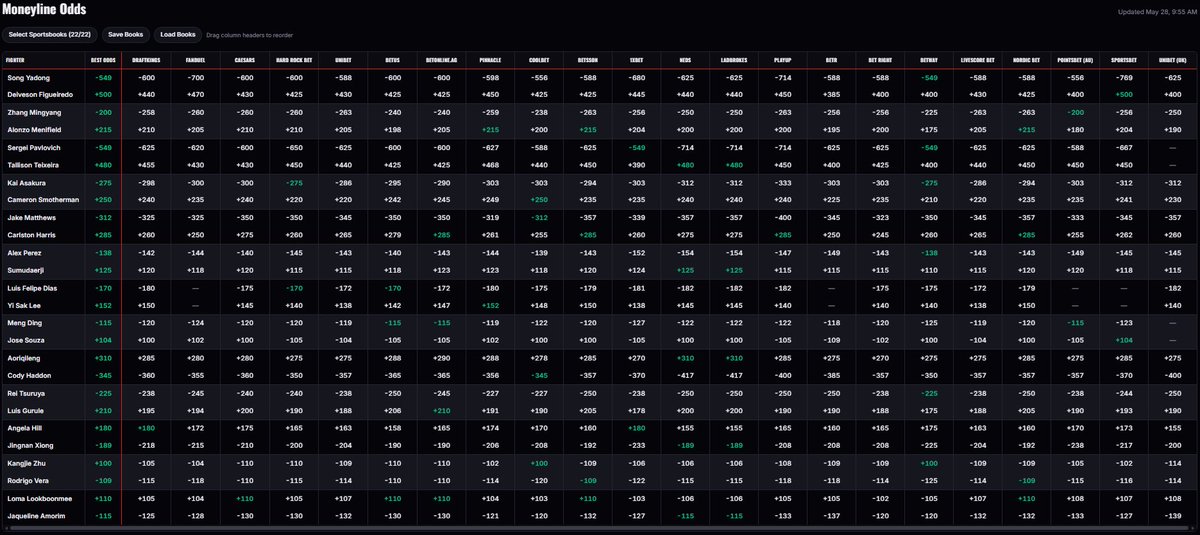 labs_mma's tweet photo. Full odds screen now available with MMA Labs via @DailyFanMMA along with all historical data, matchups, optimizer, contest simulator, live lineup tracker, and more.

https://t.co/CTC4C5TCbd https://t.co/R4zlvWBF1R
