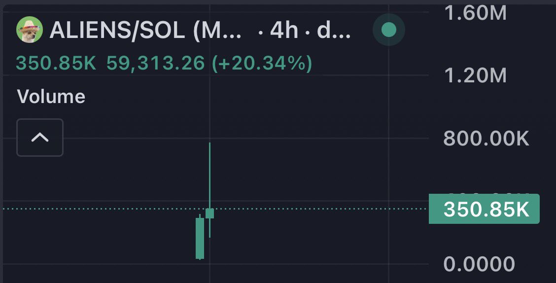 cryptonian709's tweet photo. $ALIENS
I still see 2 green candles.

Can we reclaim previous highs from here?

Who else is expecting a strong comeback? https://t.co/zy9rq5e0JT