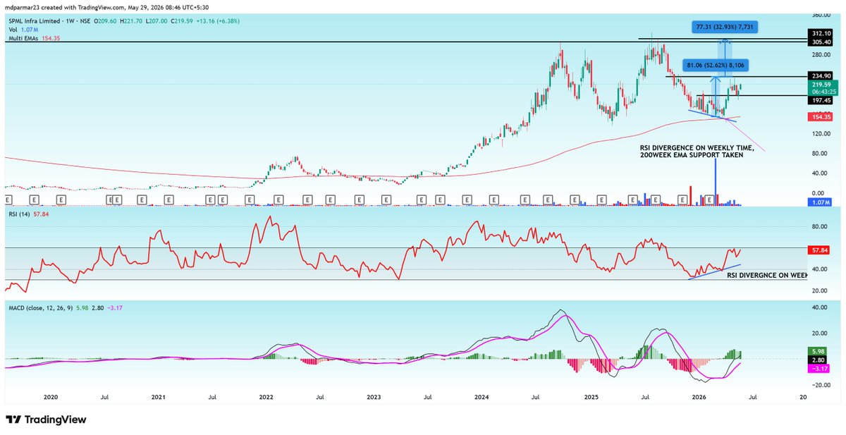 TechFundaVision's tweet photo. #SPML Reported excellent number. Waterinfra, Electrical infra and BESS play going forward. Order book more then 5X of FY 26 Revanue. Technically setup for multibagger return. Viajy Kedia hold 1.79% and Preferential issue allocation to Manju Vijay kedia 1345000 @186 https://t.co/MlJeKLgqjg