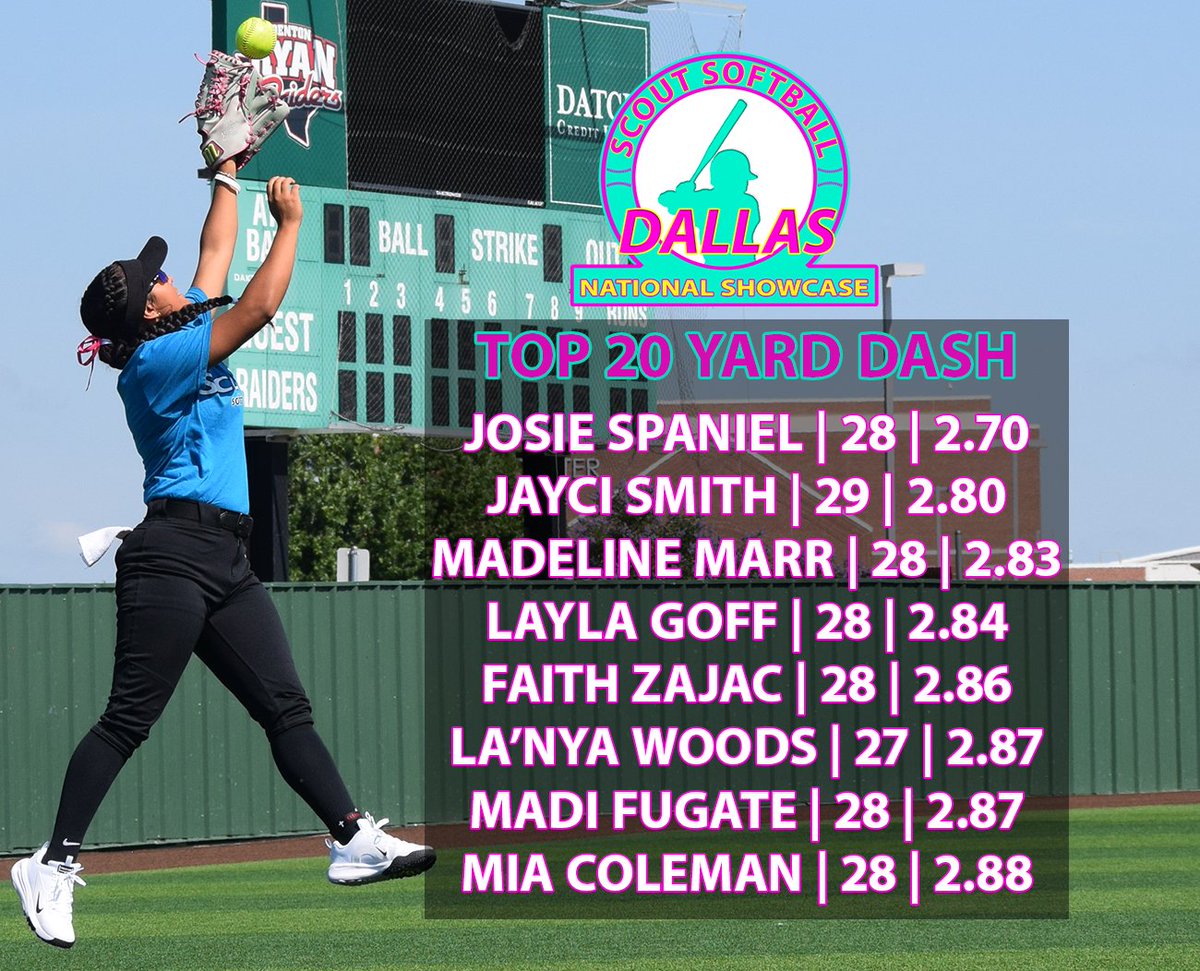 ScoutSoftball's tweet photo. Verified laser 20 yard dash leaders from Dallas. These are your top 9 out of 120 players. @JosieSpaniel2  @Jayci2029  @MadelineMarr15  @Layla_Goff240 @ZajacFaith @LaNyaWoods @madiann2009 @MiaColeman_2028 https://t.co/JzPesFftSA