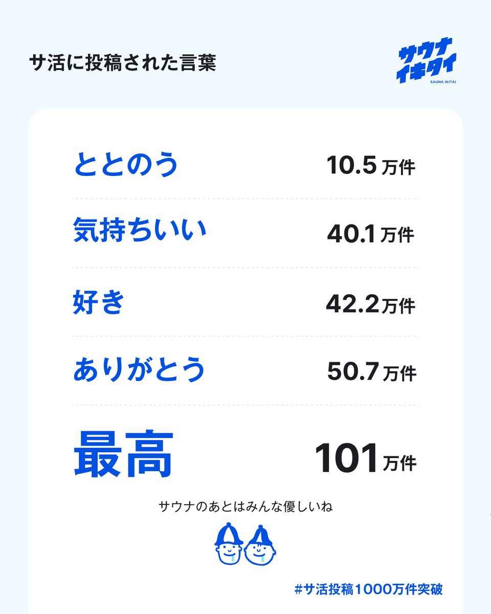 sauna_ikitai's tweet photo. サ活でよく登場する言葉たち🤤

サ活1,000万件突破を記念したステッカープレゼントの応募は5月31日(日)まで！ 1,000名さまにお届けします！

特設サイトはこちら👇️
https://t.co/P8K009WYso https://t.co/992hUGWjOT