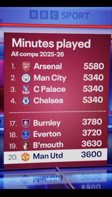 DimJacobMP1's tweet photo. @DieHardUtdFans That's one full season Vs Half season Stats you're seeing... https://t.co/TUhs1o9qoe