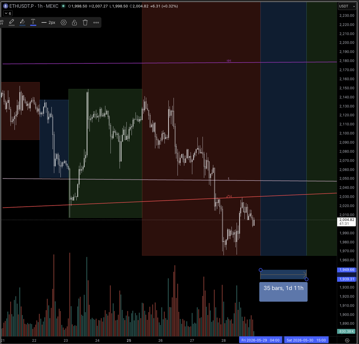 TimeTrades1's tweet photo. The next entry zone starts at 4am Eastern tomorrow and extends through 3pm Eastern Saturday.

Hunt for reversal entries in the blue entry zone using momentum divergences.

These are not directional. https://t.co/Wxpbaz7zMS