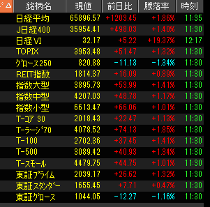 xRINGx's tweet photo. 前引け。05/29/2026

週末・月末。
日経　+1200円超

電子部品関連活況続く。 https://t.co/7SbyIyVh83