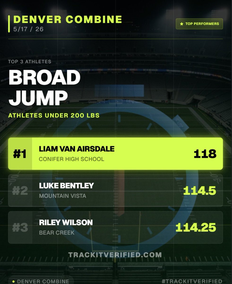 luke4bentley's tweet photo. Had a great time at the @trackitsports Denver combine working with some of the best in the state. Came first in overall position score, second in broad jump, and second in overall trackit score.
@247Sports @Rivals @247recruiting @GregBiggins @ChadSimmons_ @adamgorney #agtg https://t.co/3PoF0GB1AI