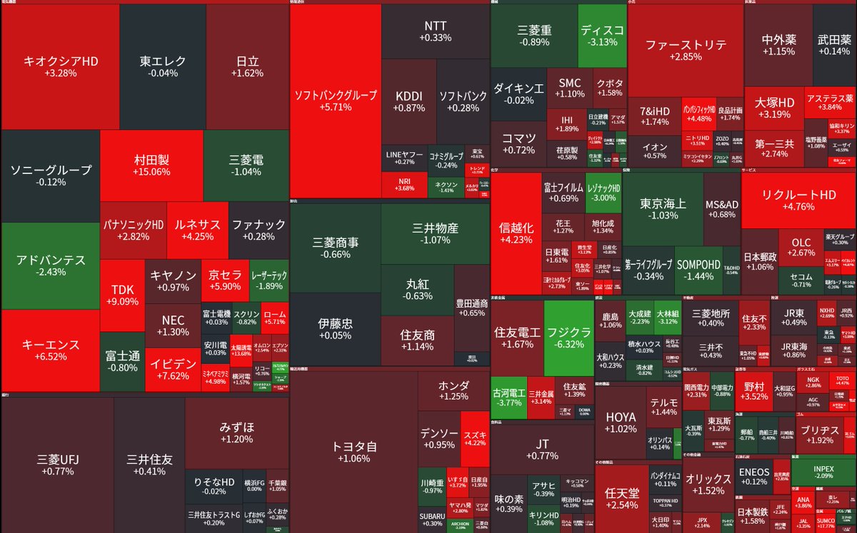 xRINGx's tweet photo. 前引け。05/29/2026

週末・月末。
日経　+1200円超

電子部品関連活況続く。 https://t.co/7SbyIyVh83