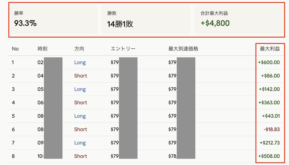 okuponchan's tweet photo. 5月14日
#BTC FXトレード戦績 ✨

シグナル最大値幅：約76万円❤️‍🔥
+$4,800

勝率：93.3% https://t.co/Slv7t1GUye