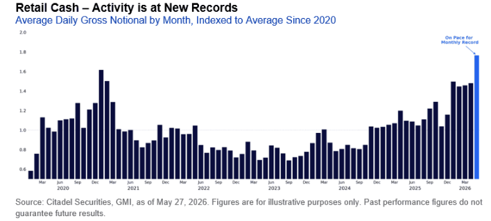 JulianKlymochko's tweet photo. It's a feeding frenzy.

Retail stock trading volume this month is on track to finish 10% above the previous record set during the January 2021 meme stock bubble. https://t.co/sUIkK4EZgd