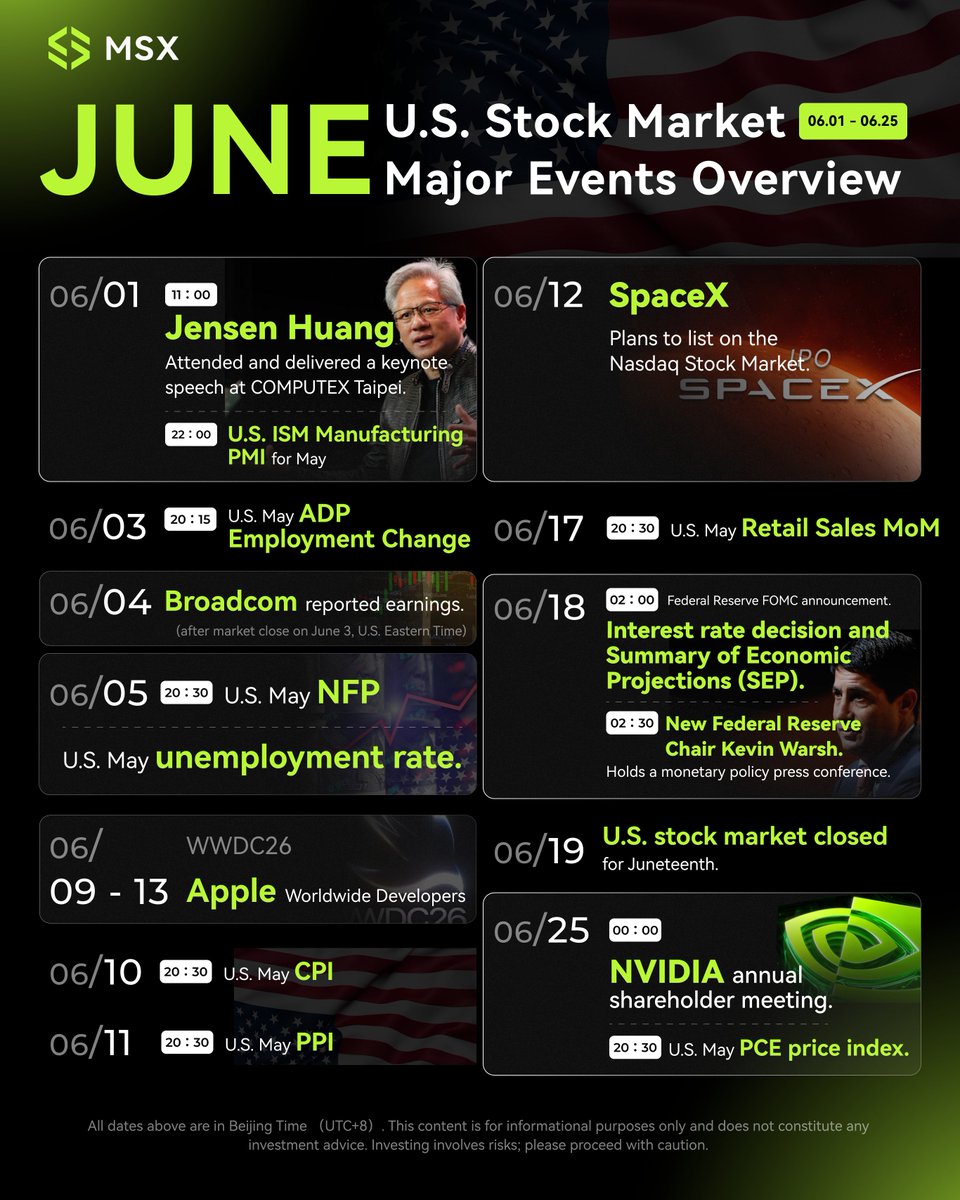 msxcom's tweet photo. 🗓 A Packed June Calendar: AI giants, inflation data, and rate decisions all lined up.

🚀 From Jensen Huang’s keynote and WWDC to SpaceX and NVIDIA shareholder meetings,
the tech narrative continues to build momentum.

📊 But it’s Nonfarm Payrolls, CPI, PPI, FOMC, and PCE that will truly test this high-level market.

🧭 Data drives direction, events drive sentiment.
MSX stays focused on the core on-chain U.S. market narratives.

#MSX #OnChain #USStocks #AI