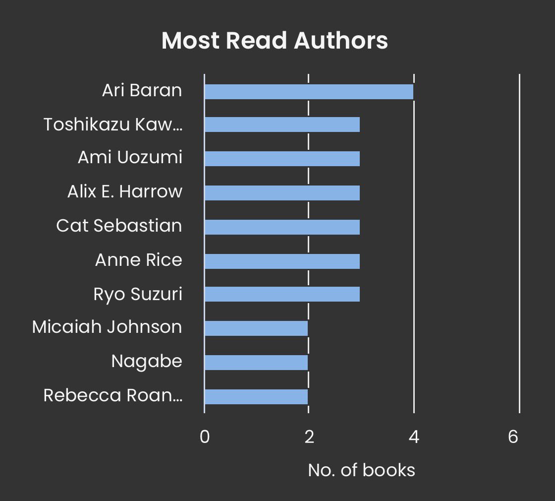 evilqueenreads's tweet photo. most read authors in 2026 so far i am unsurprised https://t.co/vc2Wpad0eA