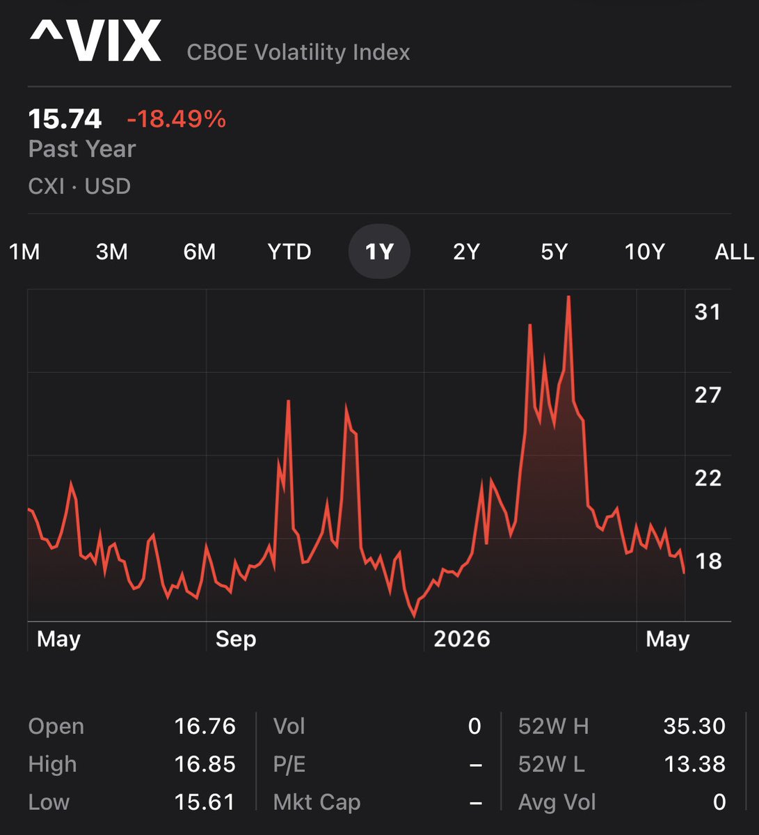 waxplot's tweet photo. I’m starting to think A-man might be onto something…

VIX is currently hanging around the Mid teens (15)

Last time we had a Vol spike it rose from the 13’s to the low 30’s…

Especially considering everything going on Vol does appear to look cheap here… 🤔 https://t.co/cTKWnGvz0y