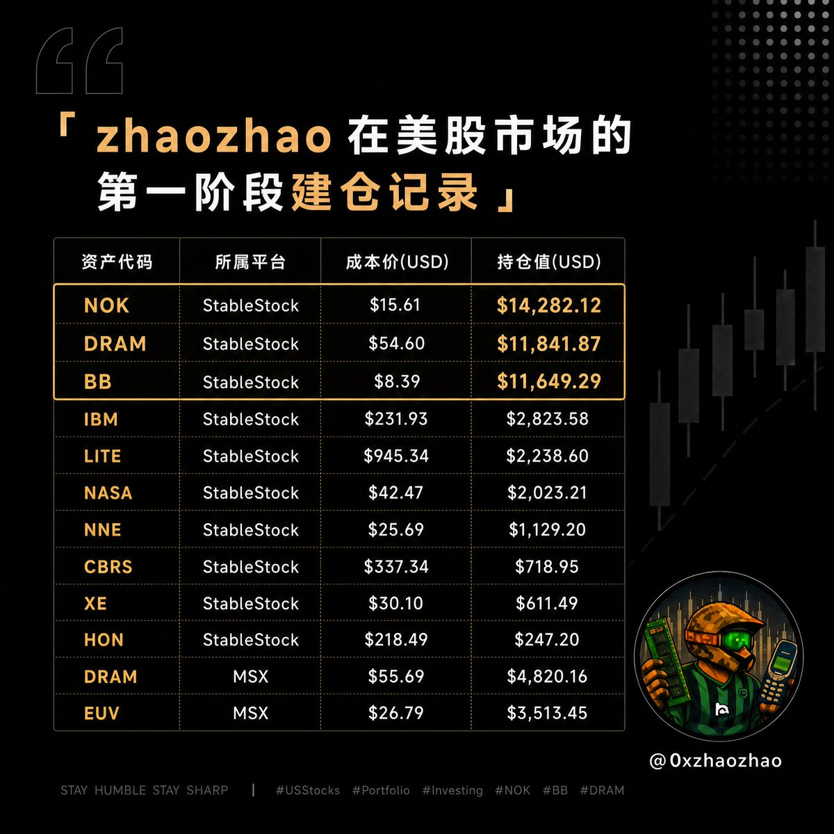 0xzhaozhao's tweet photo. zhaozhao的美股第一阶段建仓任务已完成！

目前在 MSX 和 StableStock ，
两大平台的总资金为 55,899.12 U。

目前zhaozhao在美股的仓位，
主要集中在
·相信光，就是诺基亚 $NOK 
·Ai的核心组件·存储，存储ETF $DRAM 
·物理Ai的基础设施，黑莓 $BB

逐步拥抱Ai赛道，
相信下一个五年Ai会更有戏！
————————————
这里是专注实战学习的美股菜鸟练习生 zhaozhao！ 
｜你的仓位，就是你的人生！  
————————————
⚽ 让世界杯，不只在球场发生，更在 BC 发生！  
🚀 让我们的资产，不仅拥抱Crypto，更拥抱 AI！
————————————
本内容由 @bcgame|  #bcgame 独家赞助～