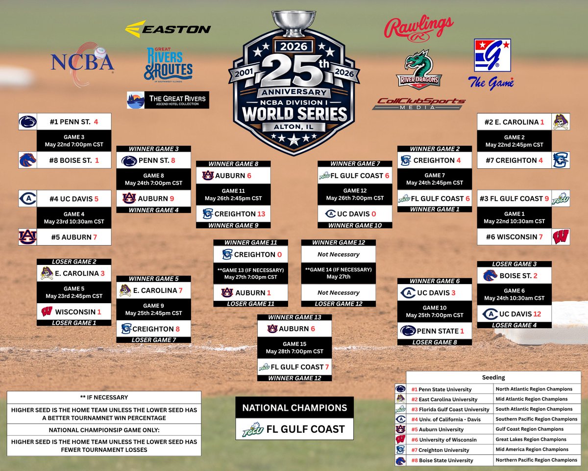 NCBA_Baseball's tweet photo. Congratulations to the Florida Gulf Coast University Eagles!

2026 NCBA Division I World Series Champs!

Aden Csogi was named tournament MVP after a sensational week at the plate:
7-14 (.500), 4 runs, 1 triple, 1 RBI, 1 BB

Thank you to all the participating schools & those who followed along!

#NCBADIWS #NCBA #ClubBaseball #RoadToAlton #WorldSeries