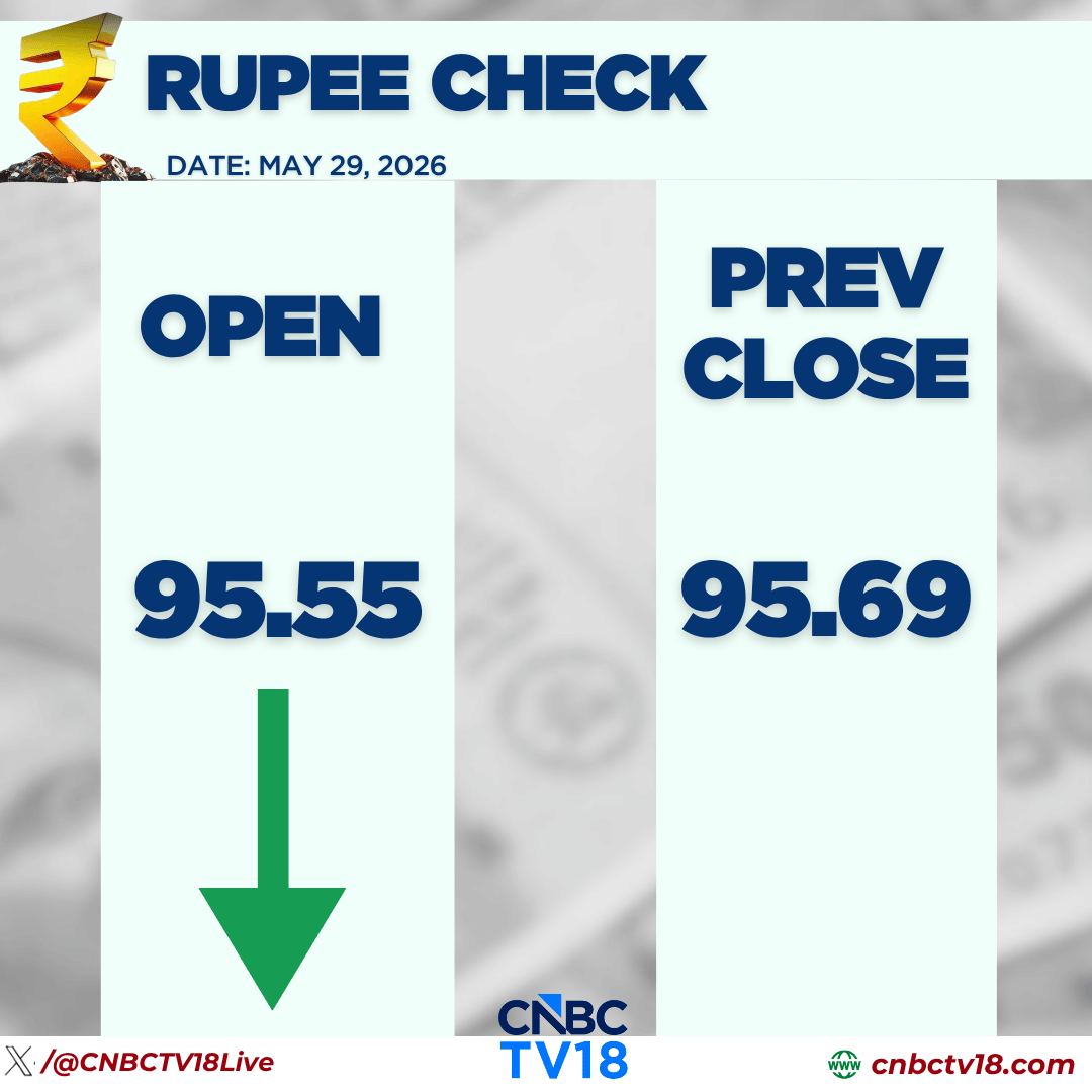 CNBCTV18Live's tweet photo. #RupeeCheck | Rupee Opens At 95.55/$ Vs Wednesday’s Close Of 95.69/$ https://t.co/aAMWnAtOMo