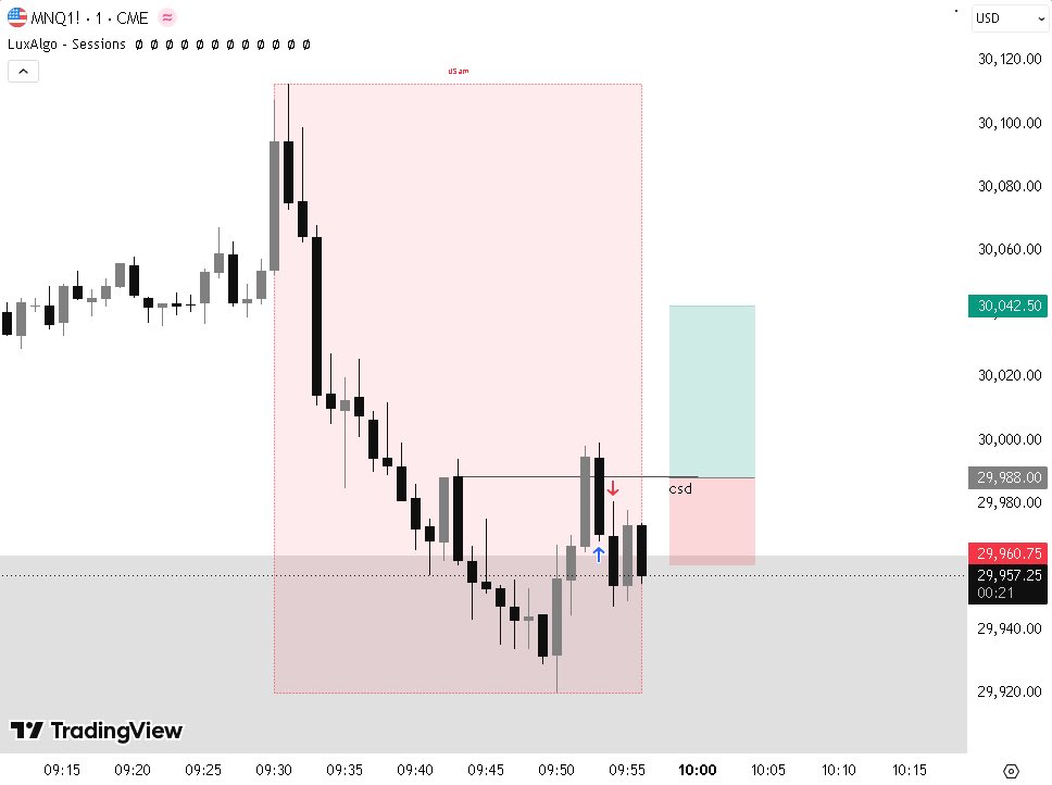sumrzee's tweet photo. $NQ

Bit of a rough day for me. Analysis was perfect, execution just wasn’t correct. 

Ended up taking a csd trade with a way too tight SL. Kinda mixed up how I used to trade unicorns with this position…

days like this I’m happy that I’ve atleast mastered risk. Minor loss hehe https://t.co/L4EnoBJcdS