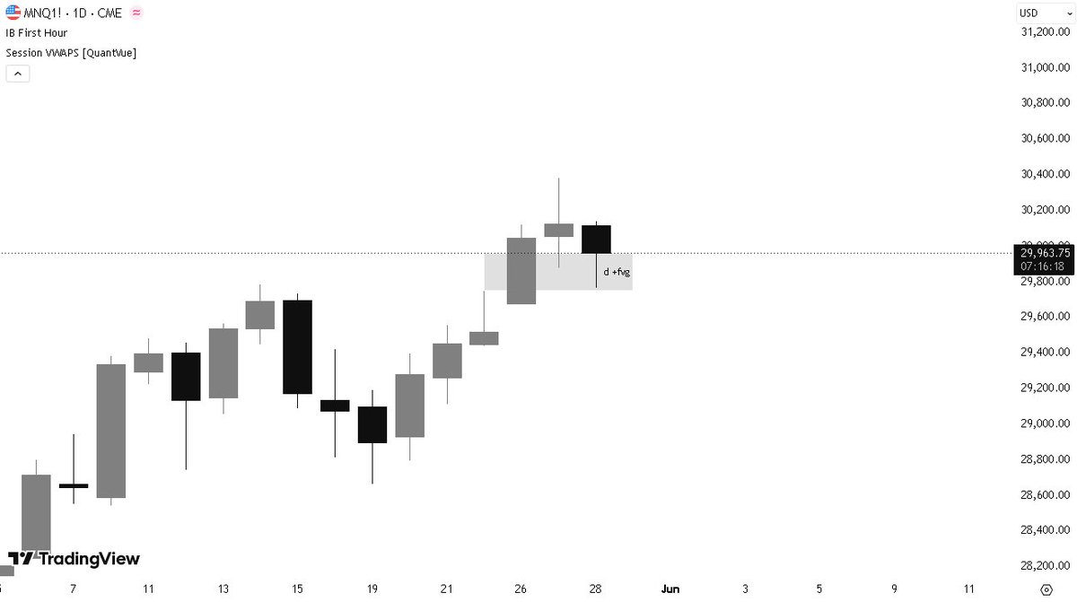 sumrzee's tweet photo. $NQ

Bit of a rough day for me. Analysis was perfect, execution just wasn’t correct. 

Ended up taking a csd trade with a way too tight SL. Kinda mixed up how I used to trade unicorns with this position…

days like this I’m happy that I’ve atleast mastered risk. Minor loss hehe https://t.co/L4EnoBJcdS