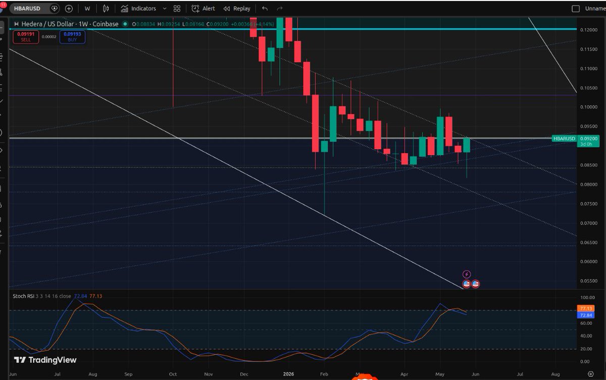 hbarcluster's tweet photo. @Cosmideus DXY has printed a bull flag and HBAR  on weekly  is banging against  Fib resistance line with RSI ready to turn down.  BTC is starting another leg down.  So, yes HBAR is going down. https://t.co/NsnzZKgHKS